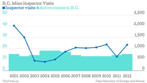 B-C-Mine-Inspector-Visits-Inspector-visits-Active-mines600px